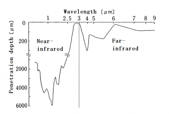 Attention in the infrared rays use (Q&A)