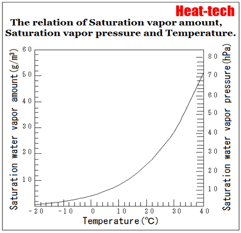 There is a limit to the water vapor contained in the air