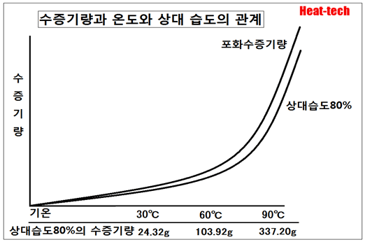 2-4.상대 습도 (관계 습도)相対湿度(関係湿度) | HEAT-TECH