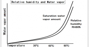 Relationship of absolute humidity and the relative humidity