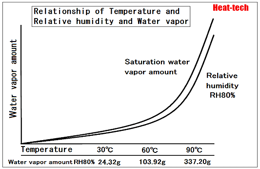 What is the relationship between temperature and humidity