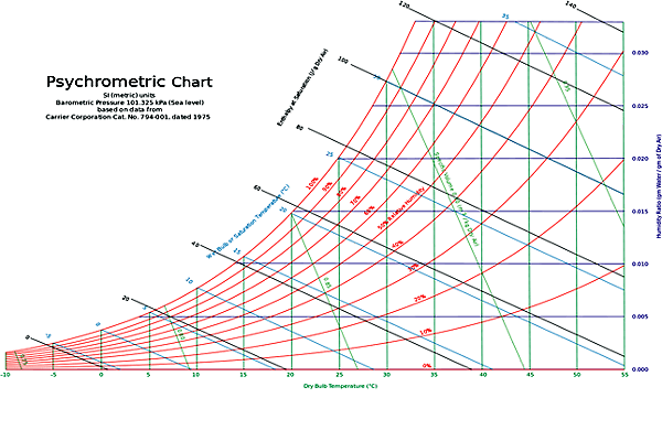 carrier psychrometric chart high temperature