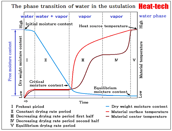 Heat transfer and Mass transfer