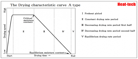 drying curve - A-Type