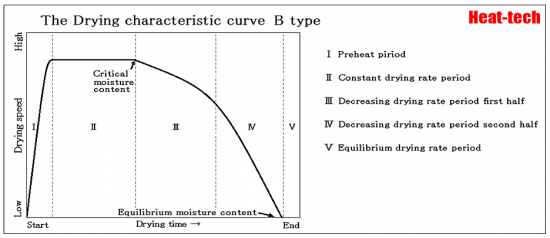 drying curve - B-Type