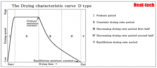 drying curve - D-Type