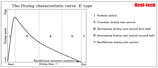 drying curve - E-Type