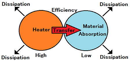 Heat balance equation of the drying