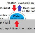 Three types of drying 2.Drying of the surface attached water