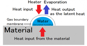 Three types of drying 2.Drying of the surface attached water