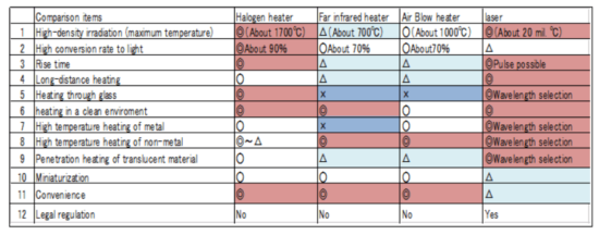 Features of Halogen Heaters