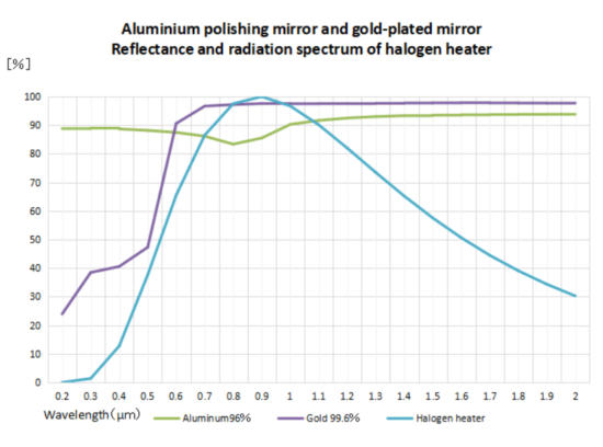 Aluminium polishing mirror and gold-plated mirror Reflectance and radiation spectrum of halogen heater