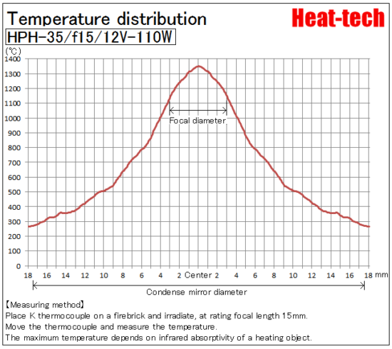 Temperature distribution of Halogen Point Heater