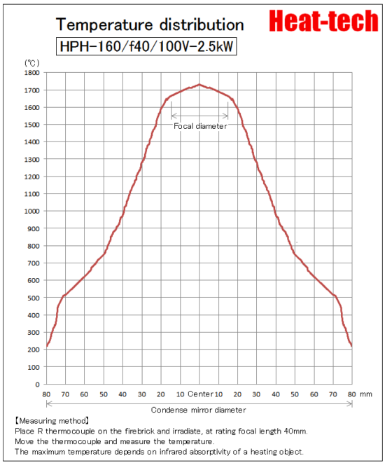 Temperature distribution of Halogen Point Heater