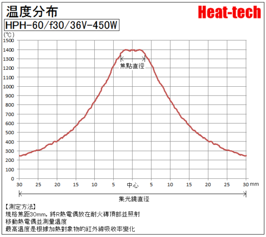 鹵素燈點型加熱器溫度分佈