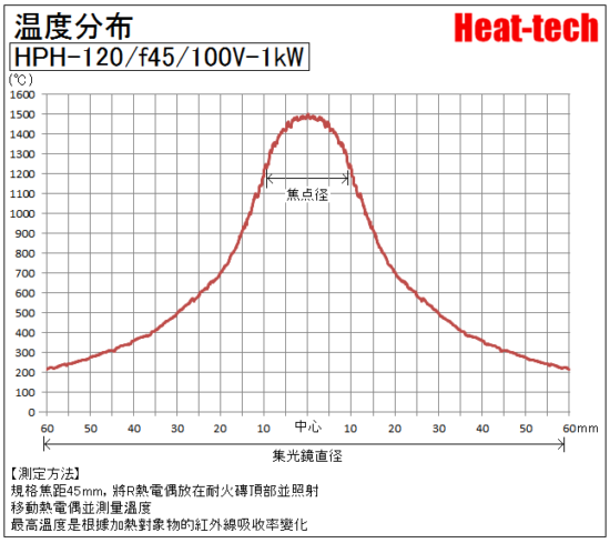 鹵素燈點型加熱器溫度分佈