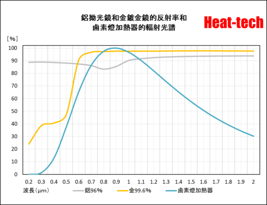 為了在维恩位移定律，也有高輸出加熱器被事実上近赤外線方式限定。