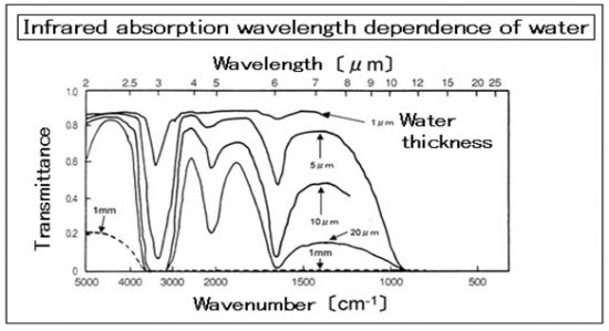 5-1.Infrared rays wavelengths and water