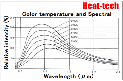 Effect of infrared heating is proportional to the fourth power of the difference between the temperature of the heating filament and the object.