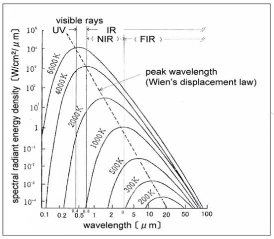 As in the table below of Wien's displacement law, and heater output increases, wavelength in the near infrared is displaced.