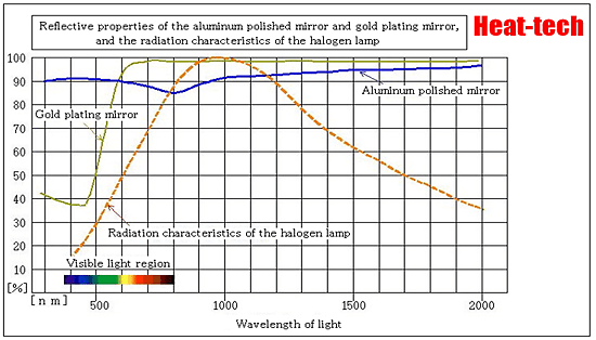 5-1-3.As is to Wien's displacement law, a high output heater is limited to virtually near-infrared method.