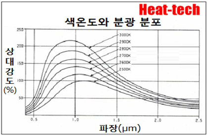 적외선 가열은 전기 에너지를 전자파로 변환되어 대상물을 가열하는 방법입니다.