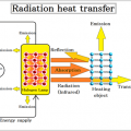 Heat balance equation of Infrared ray drying