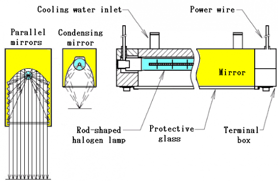Basic structure of Halogen Line Heater