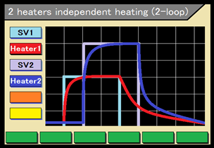 2 heater independent heating function (2-loop)