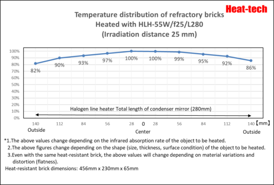 Temperature Distribution of Halogen Line Heater