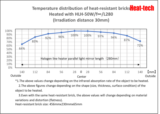 Temperature Distribution of Halogen Line Heater