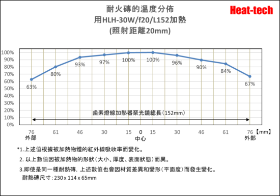 鹵素燈線型加熱器溫度分佈