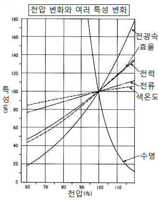 할로겐 라인 히터의 수명