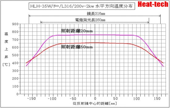 鹵素燈線型加熱器溫度分佈