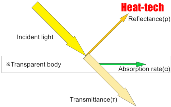 Light Reflectance,Transmittance, Absorption Rate = Emissivity