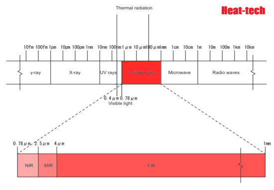 Light Reflectance,Transmittance, Absorption Rate = Emissivity