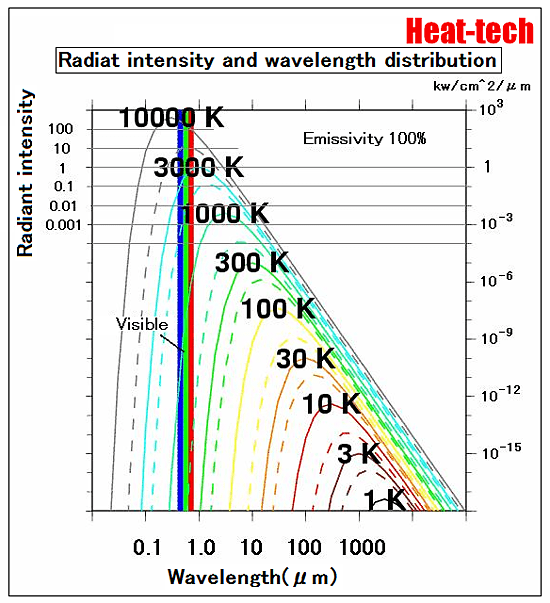 5-3.About the wavelength of the radiation temperature