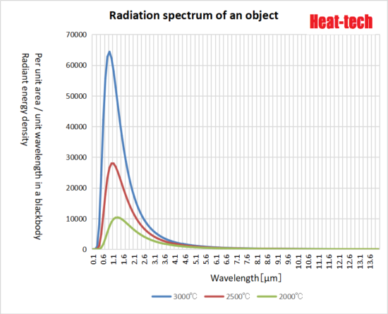 About the Wavelength of Heat Radiation
