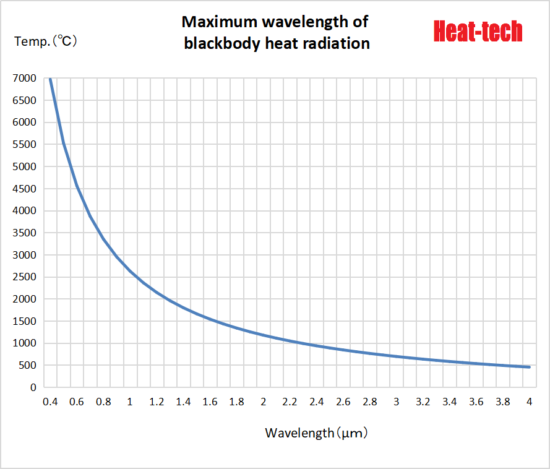 About the Wavelength of Heat Radiation