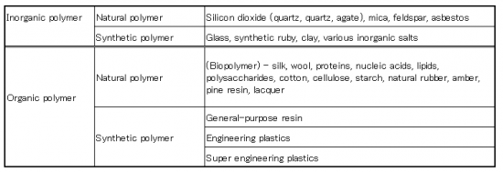 Classification of the polymer compound