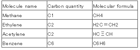 Binding and basic molecules of carbon