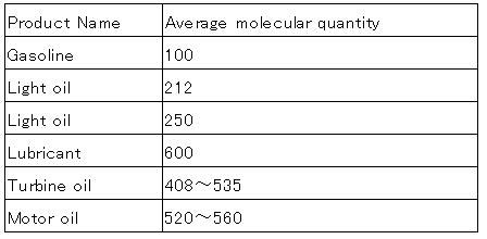Average molecular of petroleum products