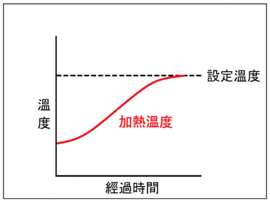 温度調節器搭載　加熱控制器