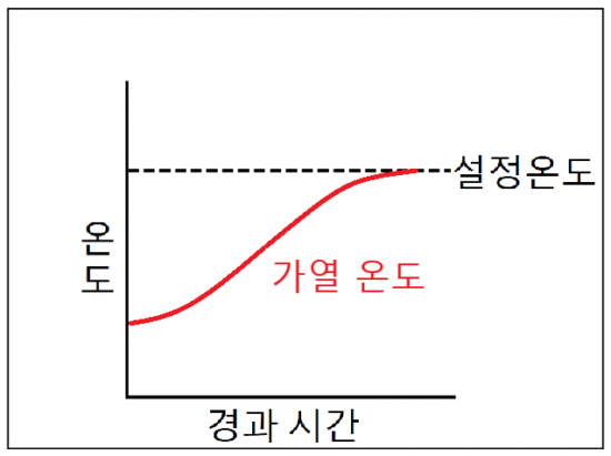 온도 조절기 탑재 히터 컨트롤러