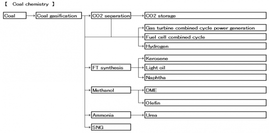 The coal chemical age