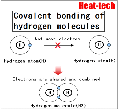 1.Covalent bond