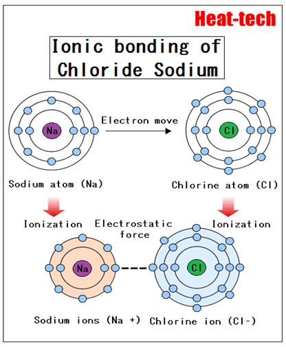 2.Ionic bond