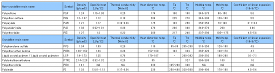 Thermal properties of SEP (typical)