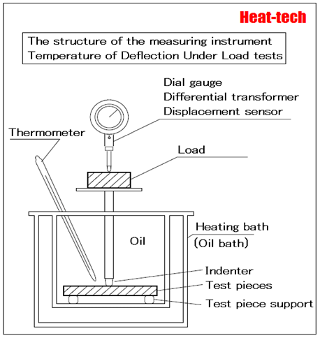 Deflection temperature under load (DTUL)