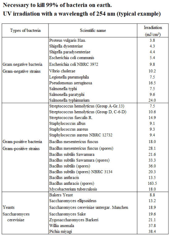 Irradiation amount required for sterilization